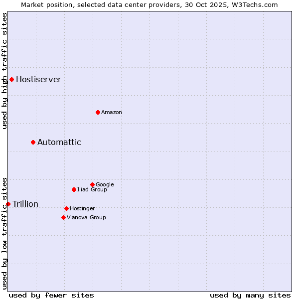 Market position of Automattic vs. Hostiserver vs. Trillion