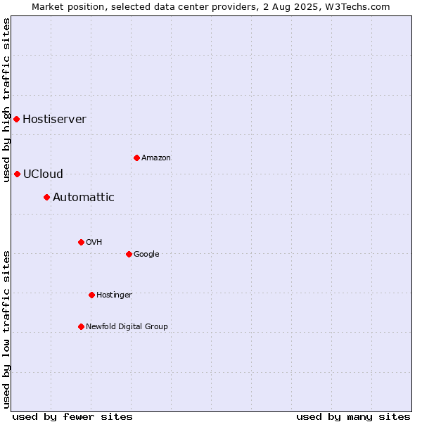 Market position of Automattic vs. UCloud vs. Hostiserver