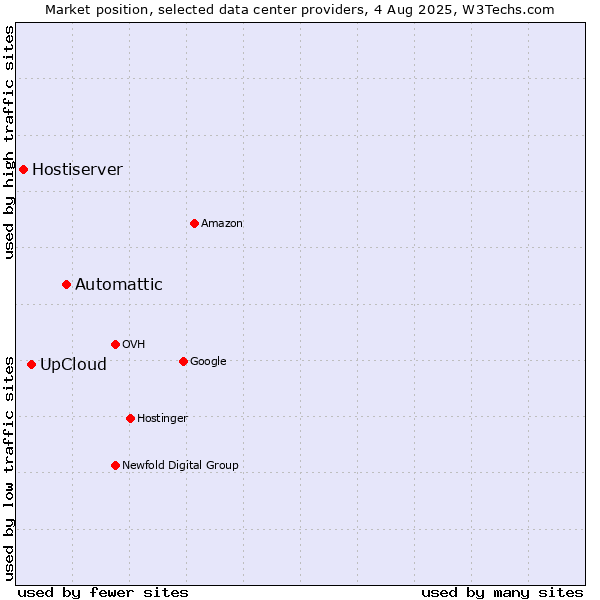 Market position of Automattic vs. UpCloud vs. Hostiserver