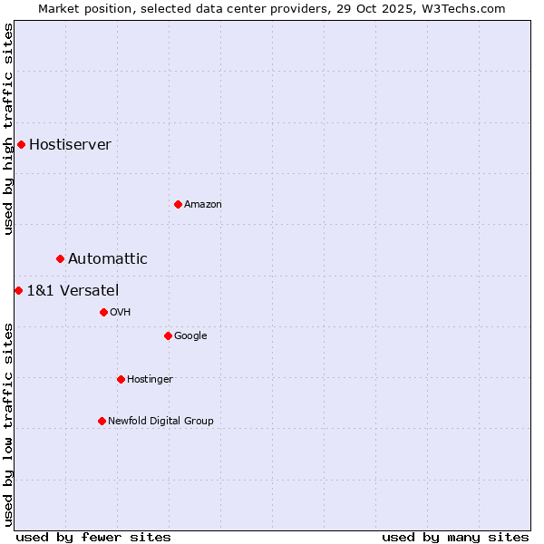 Market position of Automattic vs. Hostiserver vs. 1&1 Versatel