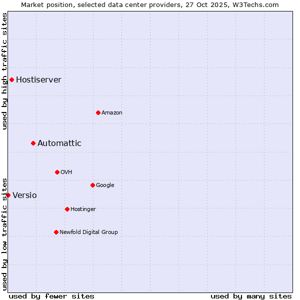 Market position of Automattic vs. Hostiserver vs. Versio