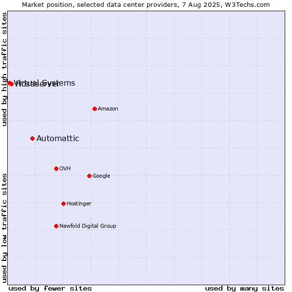 Market position of Automattic vs. Hostiserver vs. Virtual Systems