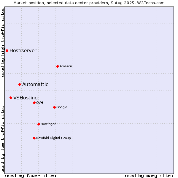 Market position of Automattic vs. VSHosting vs. Hostiserver