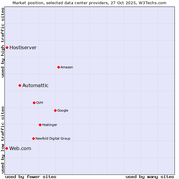 Market position of Automattic vs. Hostiserver vs. Web.com