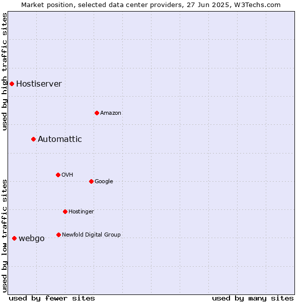 Market position of Automattic vs. webgo vs. Hostiserver