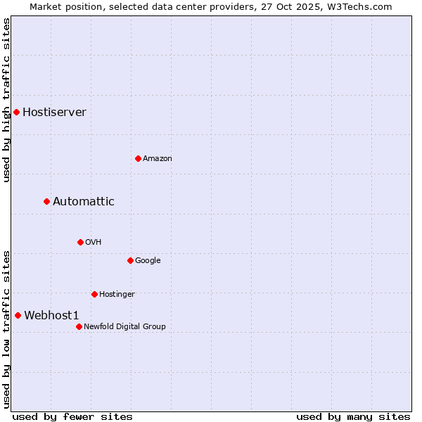 Market position of Automattic vs. Webhost1 vs. Hostiserver