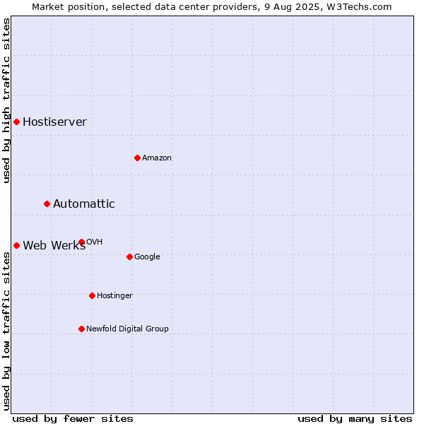 Market position of Automattic vs. Hostiserver vs. Web Werks