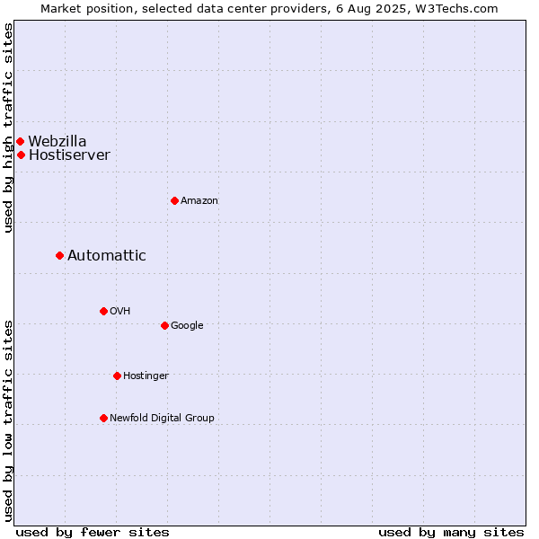 Market position of Automattic vs. Hostiserver vs. Webzilla