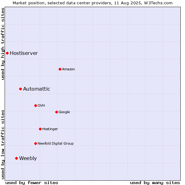 Market position of Automattic vs. Weebly vs. Hostiserver
