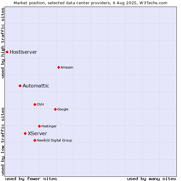Market position of XServer vs. Automattic vs. Hostiserver