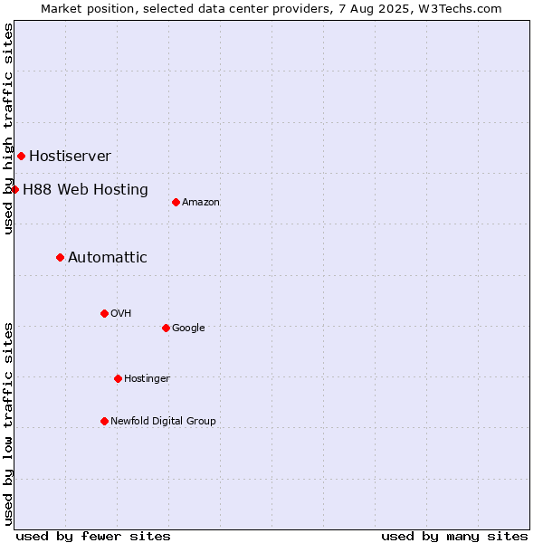 Market position of Automattic vs. Hostiserver vs. H88 Web Hosting