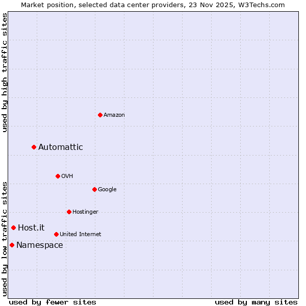 Market position of Automattic vs. Host.it vs. Namespace