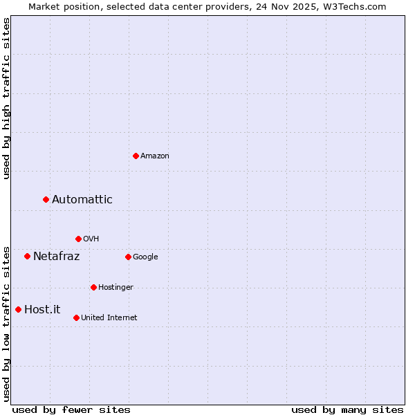 Market position of Automattic vs. Netafraz vs. Host.it