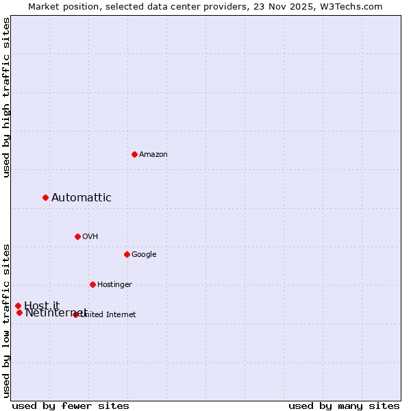 Market position of Automattic vs. Netinternet vs. Host.it
