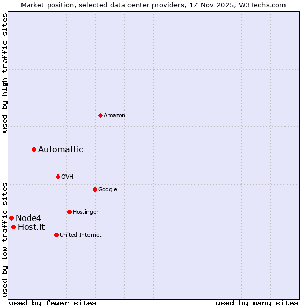 Market position of Automattic vs. Host.it vs. Node4