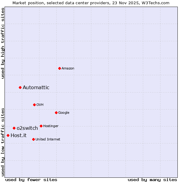 Market position of Automattic vs. o2switch vs. Host.it
