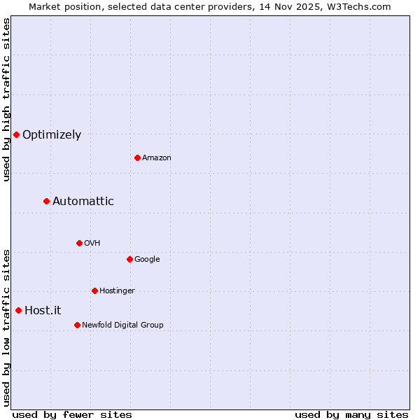Market position of Automattic vs. Host.it vs. Optimizely