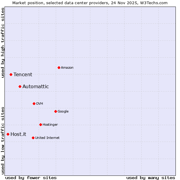 Market position of Automattic vs. Tencent vs. Host.it