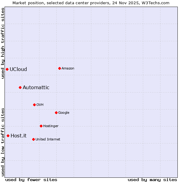 Market position of Automattic vs. Host.it vs. UCloud