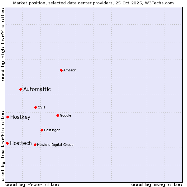 Market position of Automattic vs. Hostkey vs. Hosttech