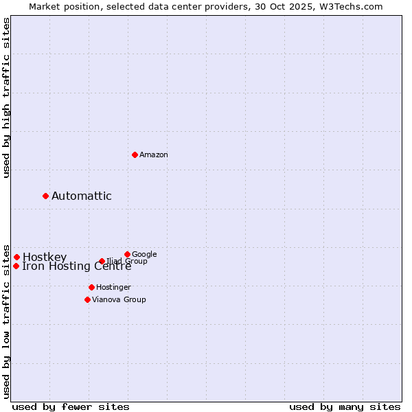 Market position of Automattic vs. Hostkey vs. Iron Hosting Centre