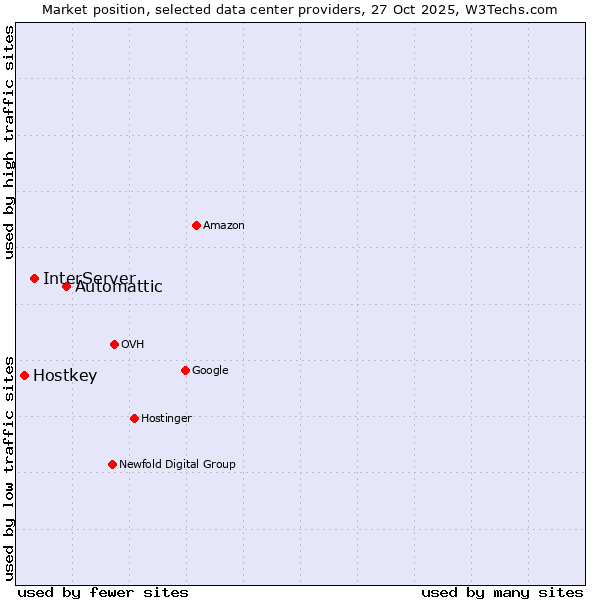 Market position of Automattic vs. InterServer vs. Hostkey