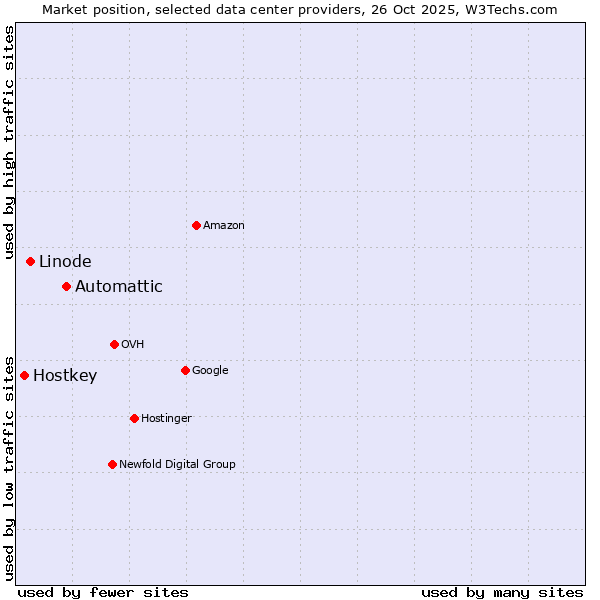 Market position of Automattic vs. Linode vs. Hostkey