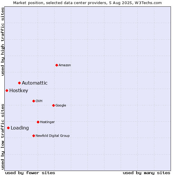 Market position of Automattic vs. Loading vs. Hostkey