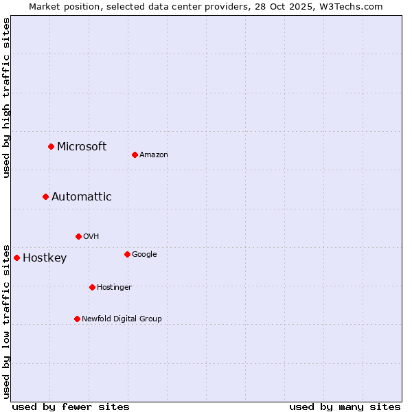 Market position of Microsoft vs. Automattic vs. Hostkey