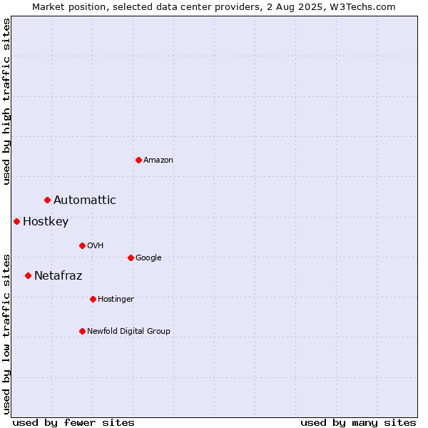 Market position of Automattic vs. Netafraz vs. Hostkey