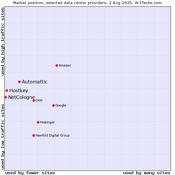Market position of Automattic vs. Hostkey vs. NetCologne