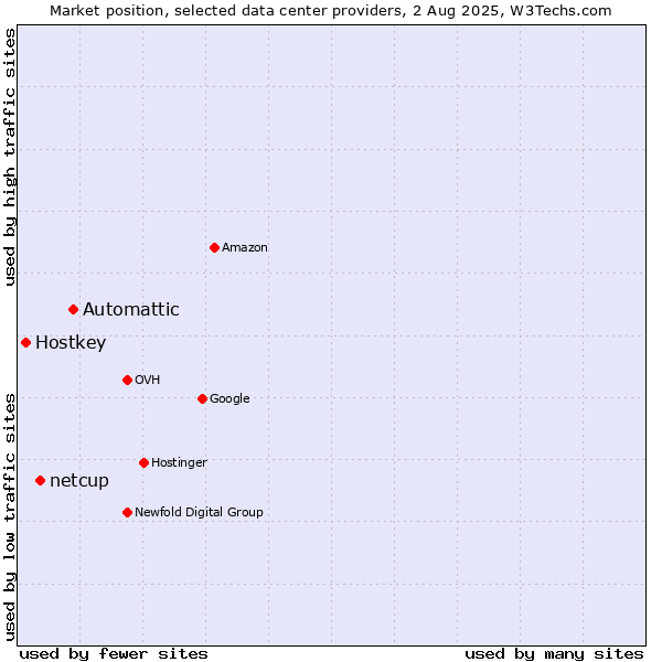 Market position of Automattic vs. netcup vs. Hostkey
