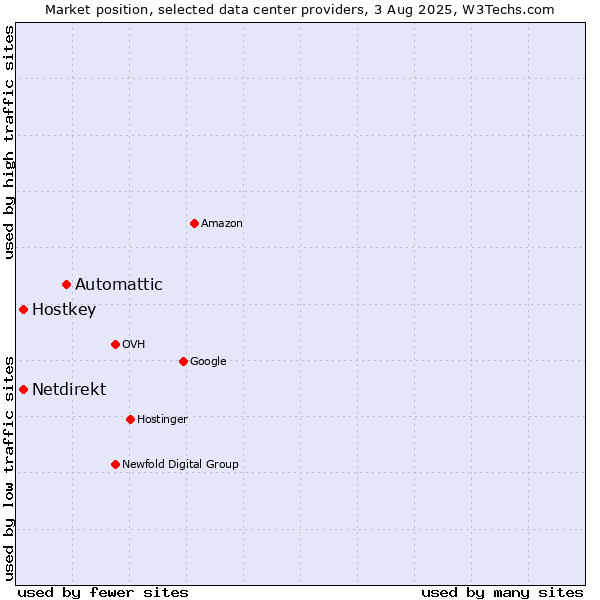 Market position of Automattic vs. Hostkey vs. Netdirekt