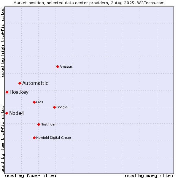 Market position of Automattic vs. Hostkey vs. Node4