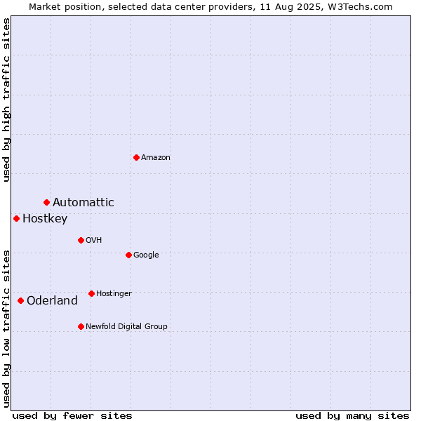 Market position of Automattic vs. Oderland vs. Hostkey