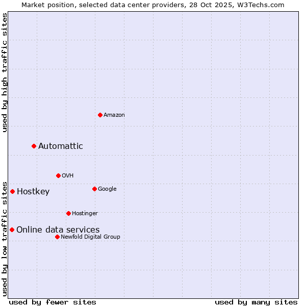 Market position of Automattic vs. Hostkey vs. Online data services