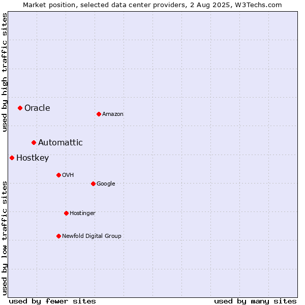 Market position of Automattic vs. Oracle vs. Hostkey