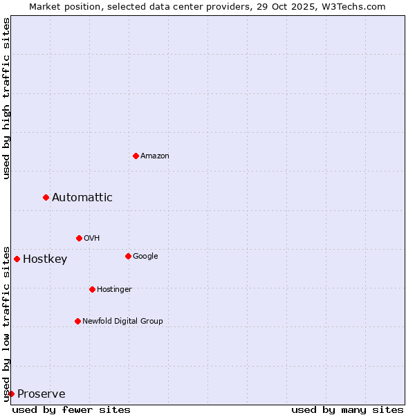 Market position of Automattic vs. Hostkey vs. Proserve