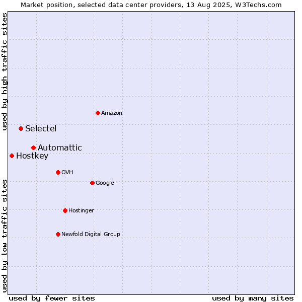 Market position of Automattic vs. Selectel vs. Hostkey
