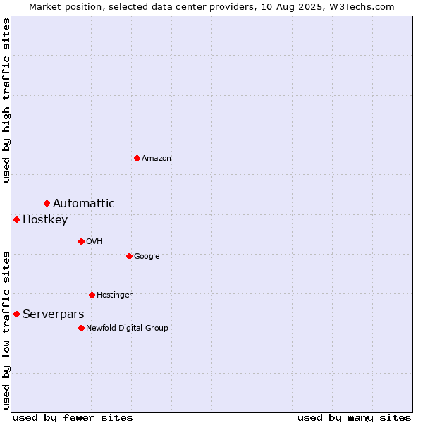 Market position of Automattic vs. Serverpars vs. Hostkey