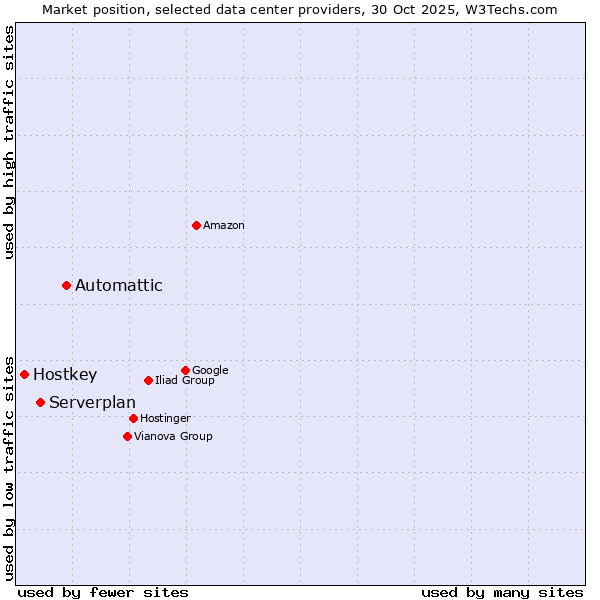 Market position of Automattic vs. Serverplan vs. Hostkey