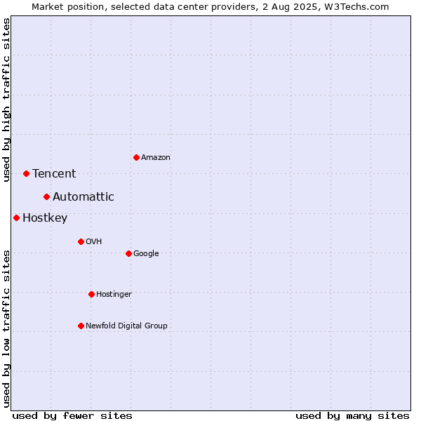 Market position of Automattic vs. Tencent vs. Hostkey