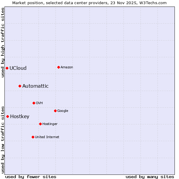 Market position of Automattic vs. Hostkey vs. UCloud