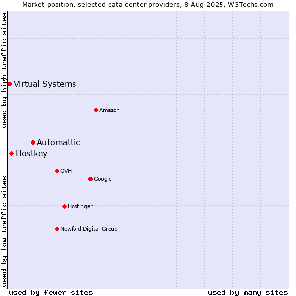Market position of Automattic vs. Hostkey vs. Virtual Systems