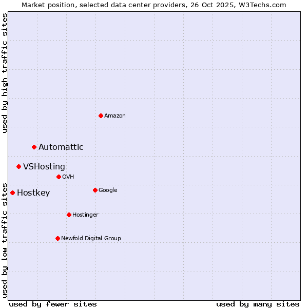Market position of Automattic vs. VSHosting vs. Hostkey