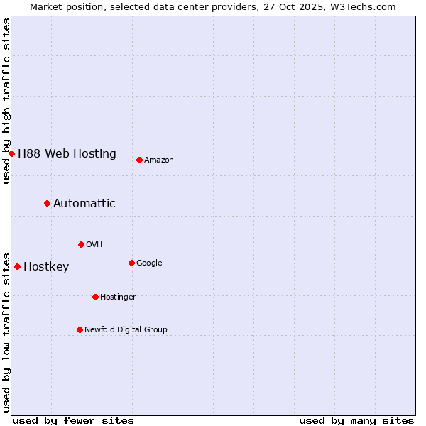 Market position of Automattic vs. Hostkey vs. H88 Web Hosting