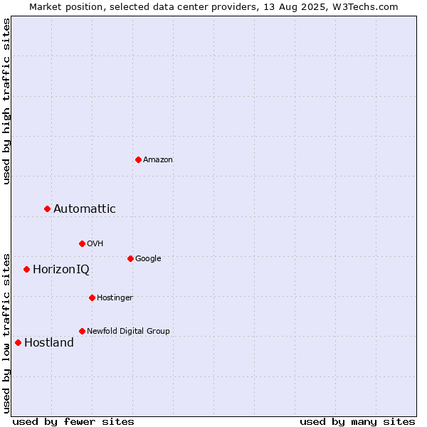 Market position of Automattic vs. HorizonIQ vs. Hostland