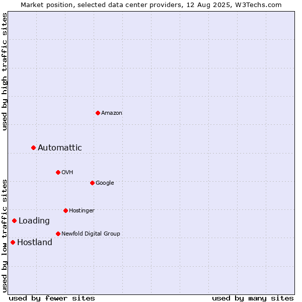 Market position of Automattic vs. Loading vs. Hostland