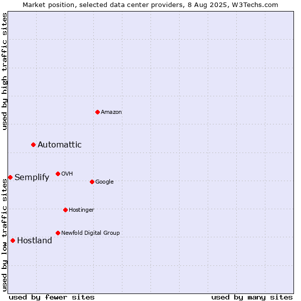 Market position of Automattic vs. Hostland vs. Semplify