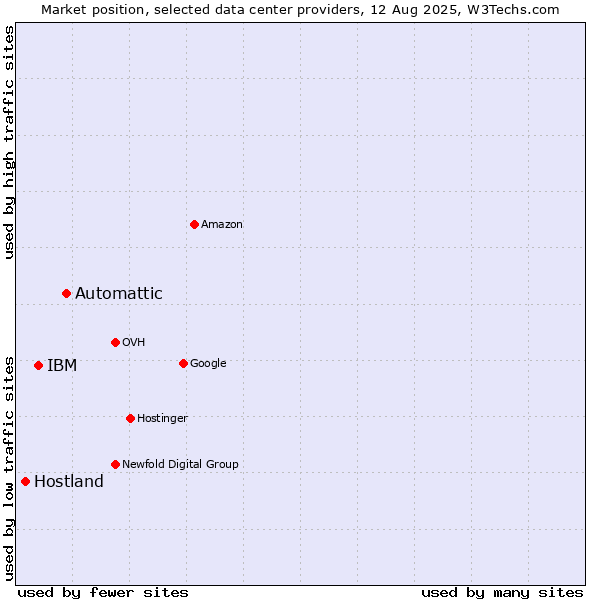 Market position of Automattic vs. IBM vs. Hostland